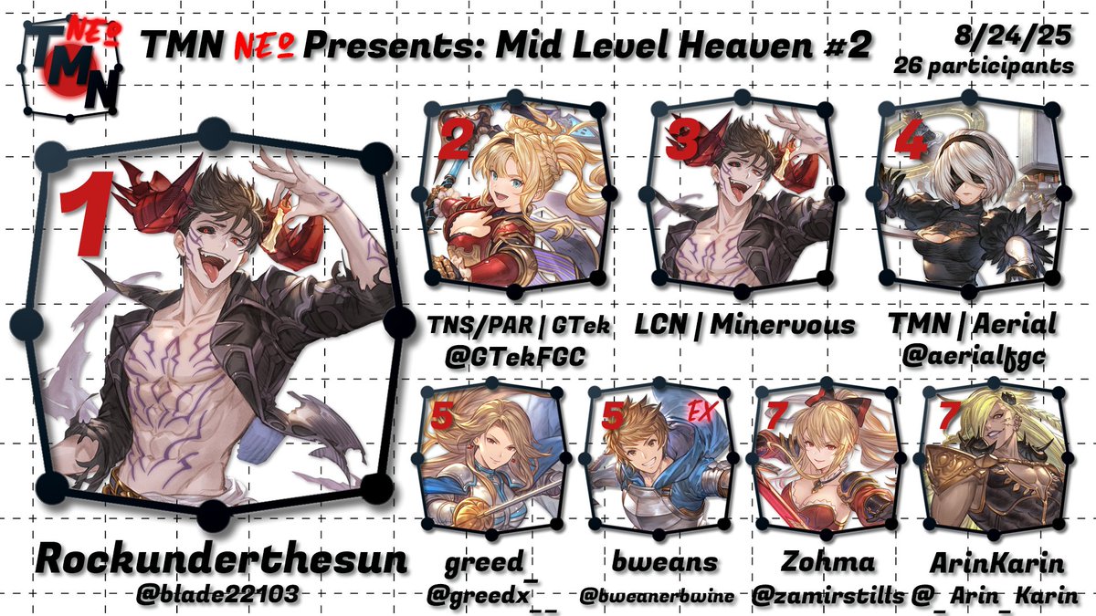 Congratulations to <a href="/blade22103/">Rock</a> for winning tonight's GBVSR Mid Level Heaven! See you next time! 

🥈<a href="/GTekFGC/">TNS/PAR | GTek 🐝</a>
🥇LCN | Minverous