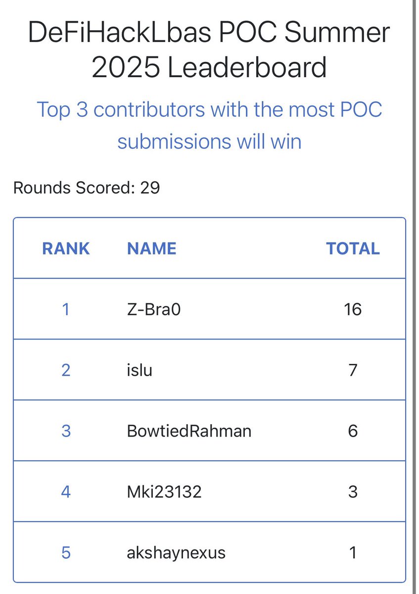 🚀Week 3, we have received 42 POCs, and the rewards have now been doubled.