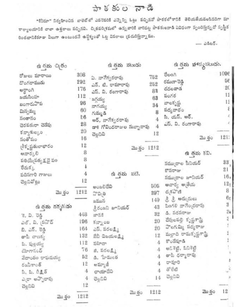 Lakshmi Bhavani (@iambhavani1) on Twitter photo 1955 కినిమ బ్యాలెట్ లో 1212 ఒట్లకి
900 ఓట్లు ANR గారి చిత్రాలు ఉత్తమచిత్రాలు అని
752 ఓట్లు ANR గారు ఉత్తమ నటుడు అని వచ్చాయి!
యునానిమస్ గా ANR NO1 అని ప్రేక్షకులతీర్పు !
#నటసామ్రాట్
#Natasamrat #ANR
<a href="/A_NageswaraRao/">A Nageswara Rao</a>
<a href="/iamnagarjuna/">Nagarjuna Akkineni</a> 1955 కినిమ బ్యాలెట్ లో 1212 ఒట్లకి
900 ఓట్లు ANR గారి చిత్రాలు ఉత్తమచిత్రాలు అని
752 ఓట్లు ANR గారు ఉత్తమ నటుడు అని వచ్చాయి!
యునానిమస్ గా ANR NO1 అని ప్రేక్షకులతీర్పు !
#నటసామ్రాట్
#Natasamrat #ANR
<a href="/A_NageswaraRao/">A Nageswara Rao</a>
<a href="/iamnagarjuna/">Nagarjuna Akkineni</a>