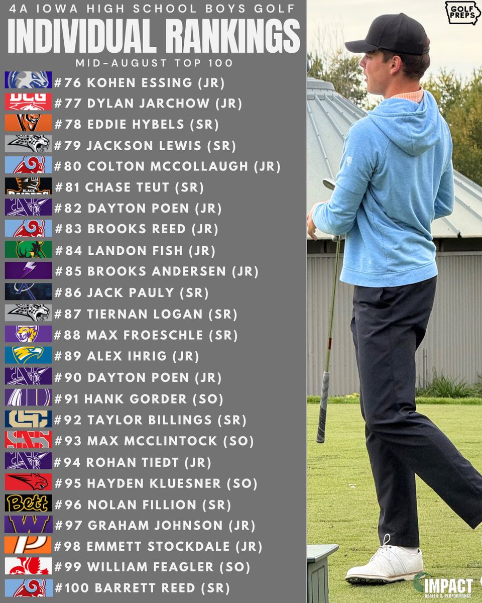 4A BOYS MID-AUGUST INDIVIDUAL RANKINGS TOP 100

-School golf scores outweigh previous play performance, even though that is still factored in
-Juniors listed #16-#20 having a hard time finding someone to breakout from the pack

#ihsaa