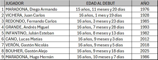 #AAAJ Los 9 (nueve) jugadores que debutaron en la Primera de <a href="/AAAJoficial/">Argentinos Juniors</a> con menos de 17 años. Gastón BOUHIER en el 8° lugar.
