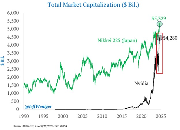 The Kobeissi Letter (@kobeissiletter) on Twitter photo Shocking stat of the day:
Nvidia’s, $NVDA, market cap is now ~$1 trillion below the Japan’s Nikkei 225 index.
The Japanese stock market is the second largest in the world, only behind the United States.
 
This means Nvidia is larger than the United Kingdom, China, and Canada’s Shocking stat of the day:
Nvidia’s, $NVDA, market cap is now ~$1 trillion below the Japan’s Nikkei 225 index.
The Japanese stock market is the second largest in the world, only behind the United States.
 
This means Nvidia is larger than the United Kingdom, China, and Canada’s