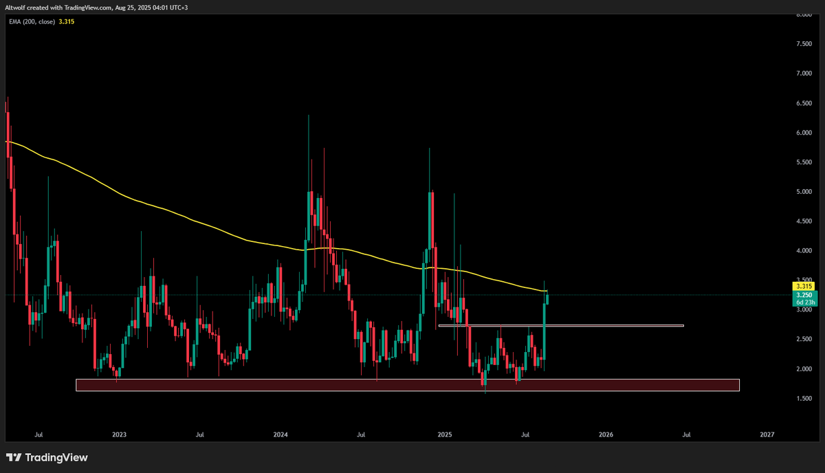 AltwolfCrypto's tweet image. $QTUM-18% dip coming..
Weekly Close were Below 200EMA 
Next is 2.7$ support test 

#QTUM #QTUMUSDT