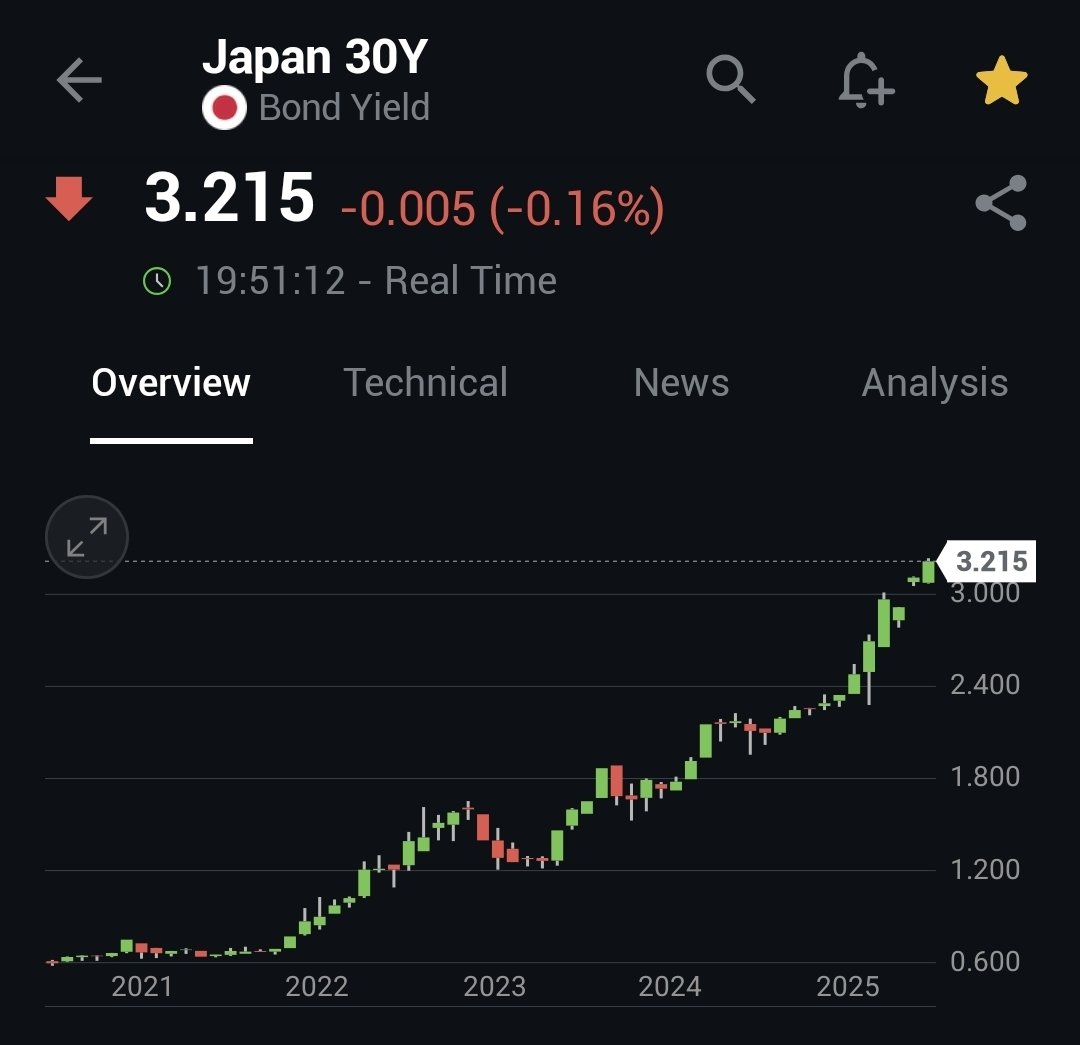 La voie du samourai...

Le 30 ans japonais touche un nouveau plus haut a 3.24%

Tic tac
Tic tac
Tic tac
....

Les cons de japs...

Les gars

Baisez bouffez depensez et surtout buvez bien du bon vin... du pessac leognan grand cru par exemple... 

Haaaa quels souvenirs en bretagne.