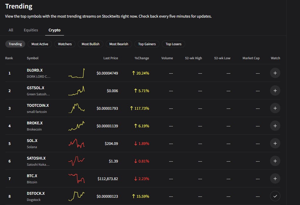Dogstock (@dogstockbackup) on Twitter photo Dogstock $DSTOCK is trending on <a href="/CryptotwitsHQ/">Cryptotwits</a>
Follow us on Cryptotwits at stocktwits.com/DogstockSol
<a href="/CryptotwitsHQ/">Cryptotwits</a> When verification? Dogstock $DSTOCK is trending on <a href="/CryptotwitsHQ/">Cryptotwits</a>
Follow us on Cryptotwits at stocktwits.com/DogstockSol
<a href="/CryptotwitsHQ/">Cryptotwits</a> When verification?