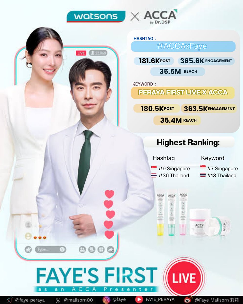 MamiTee03's tweet photo. [2025.08.22] First LIVE with Faye Peraya! Our first Presenter of ACCA by Dr.DSP Special first-time LIVE with Dr. Joe &amp; Faye Trending Summary 📈🛍

🔗https://t.co/CpcdzRL5q4

#ACCAxFaye #ACCAFirstLive #ACCA #ACCAbyDrDSP #drjoe_thedemis #ACCAไลฟ์TikTok #FayePeraya #ฝ้ายพีรญา https://t.co/CChkxswLDM