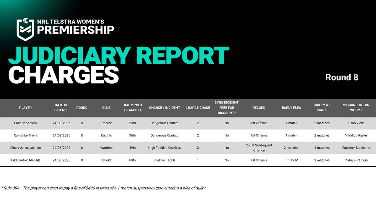 NRLW MRC charges from Round 8 Sunday fixtures