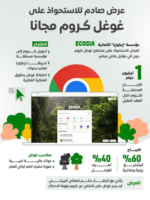 «صفقة بلا مال».. مؤسسة ألمانية تطلب الاستحواذ مجانا على غوغل كروم 