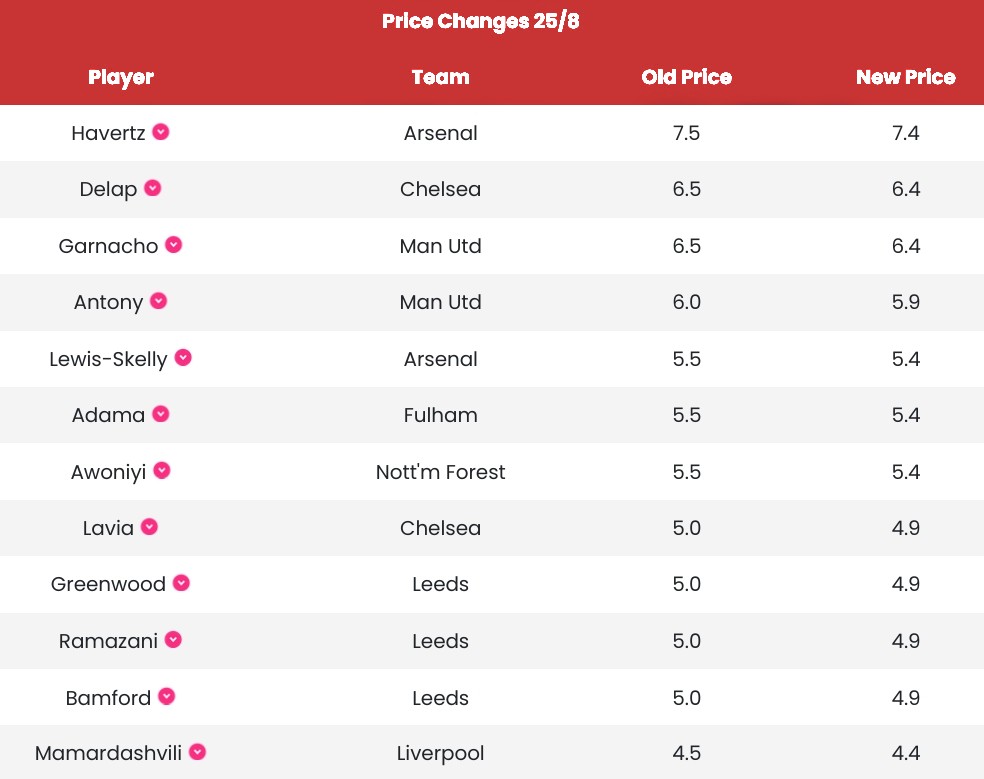 Price Changes
#FPL #FPLCommunity
