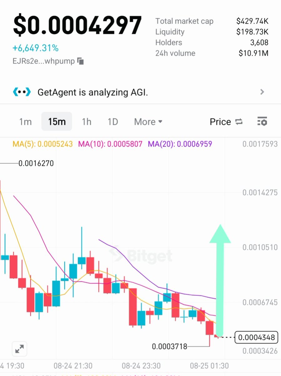 Got into $AGI early during its first consolidation phase after spotting it on Bitget Onchain. 👀
The current structure reminds me of $SUI’s buildup and even early $SOL trends. 

Not financial advice, but momentum looks interesting here, definitely one I’m watching closely.