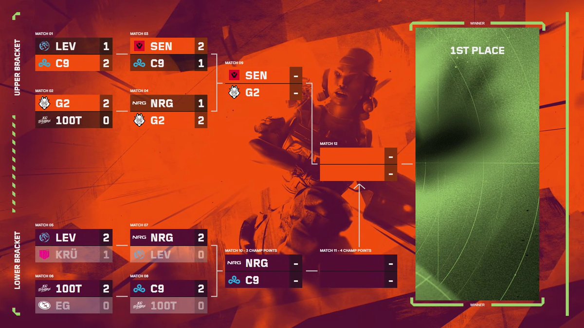 Four teams remain for our Stage 2 Playoffs. 

Two have locked Champs and will face off to go to Grand Finals. 
Two will face off for the final remaining Champs slot.

The final chapter begins August 29th. #VCTAmericas