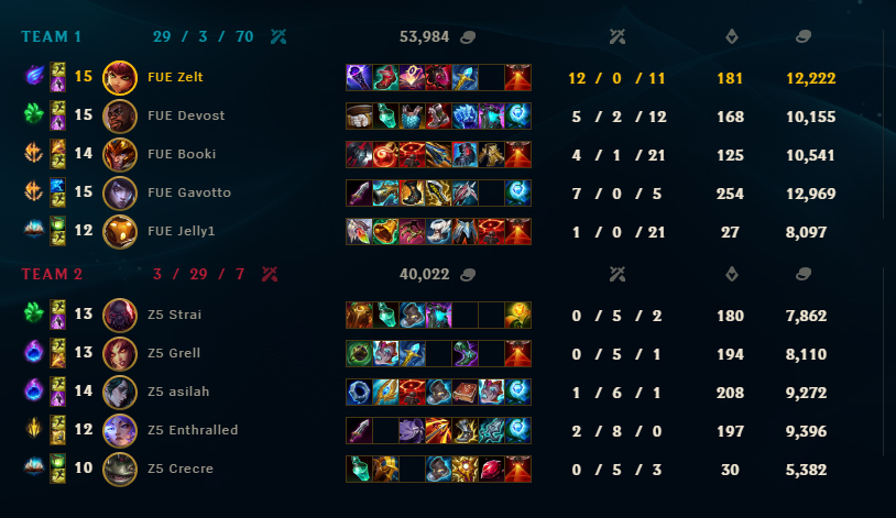 ZeltGG's tweet image. KDAnnie

Gracias al coaching del mejor Annie player de Latam @cotopaco 

Gg hermano, nuestra victoria.