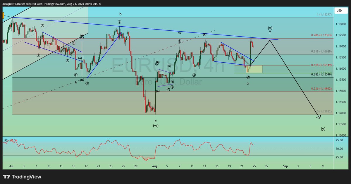 Got that pop Friday to meet the resistance trend line for #EURUSD .

Bias has shifted to the downside targeting 1.1030-1.1170.
