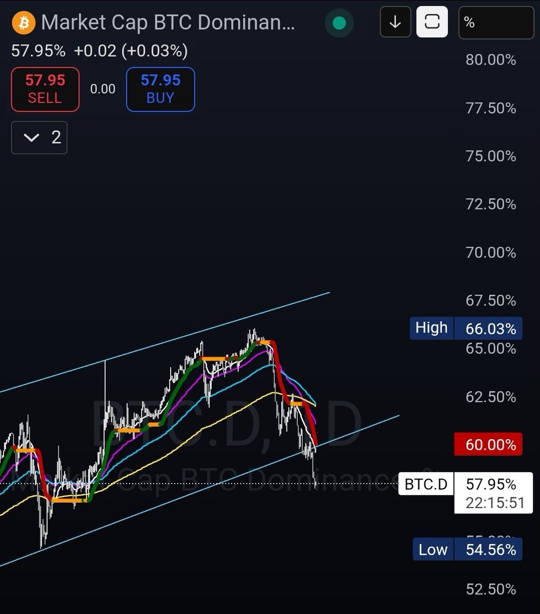 You can't possibly understand how bullish this is for Alts. You can safely ignore any early week BS in price action.

Breaking below this BTC.D range was step 1 of Alt season. See you at 40%