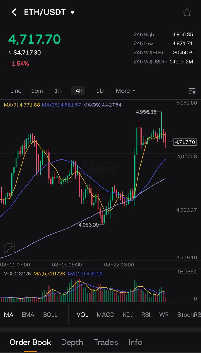 $ETH wants $5k! ATH… let’s see the moon! 🚀
