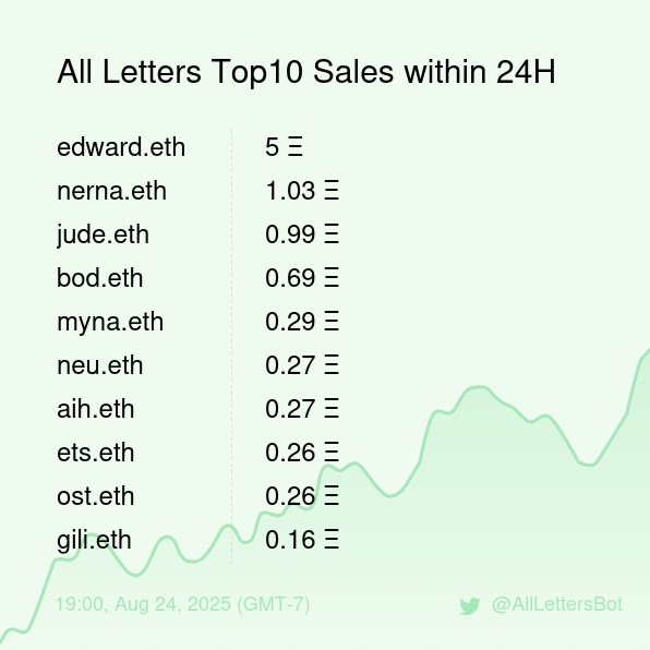 All Letters Top10 Sales within 24H [ 19:00, Aug 24 (GMT-7) ] #ENS #Web3Names #Letters