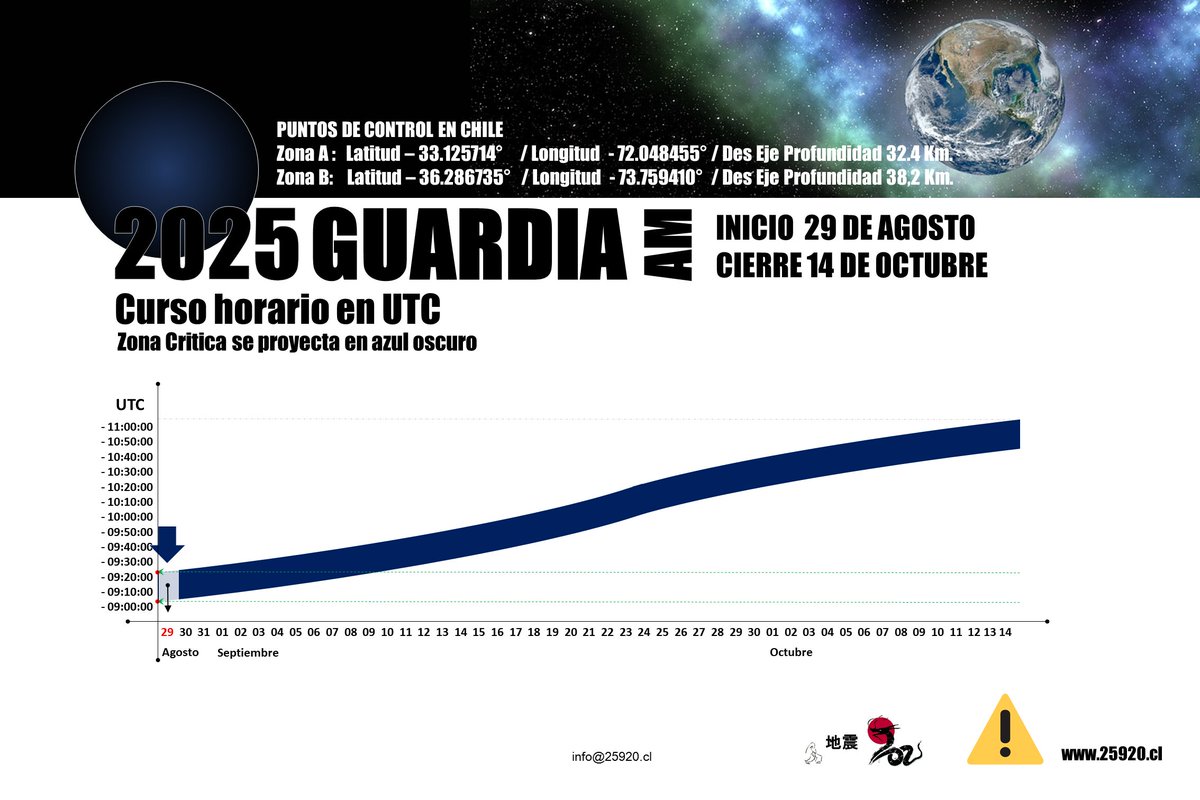 25920_Chile's tweet image. Poner atención:

25920 informa cursos horarios Am y Pm al desarrollo de próxima ventana, por iniciar.

Puntos georeferenciados en seguimiento anomalías pre sísmicas de mayor desarrollo en Chile.

Un plan A  de punto fijo y seguimiento, si falla no es malo tener un plan B.