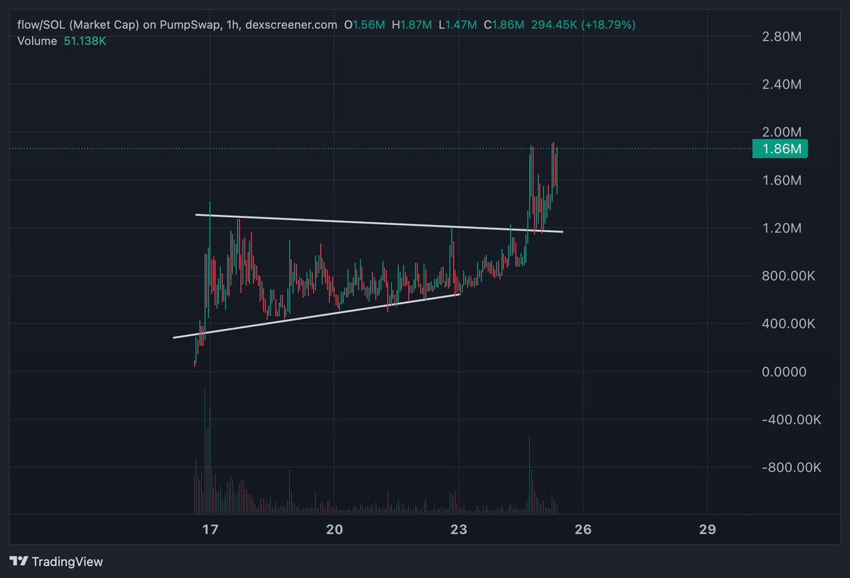 This aged pretty well. Still holding my full bag.

Much higher for $FLOW. 

The community members are absolutely goated and massive bag workers. 

Easy hold.
