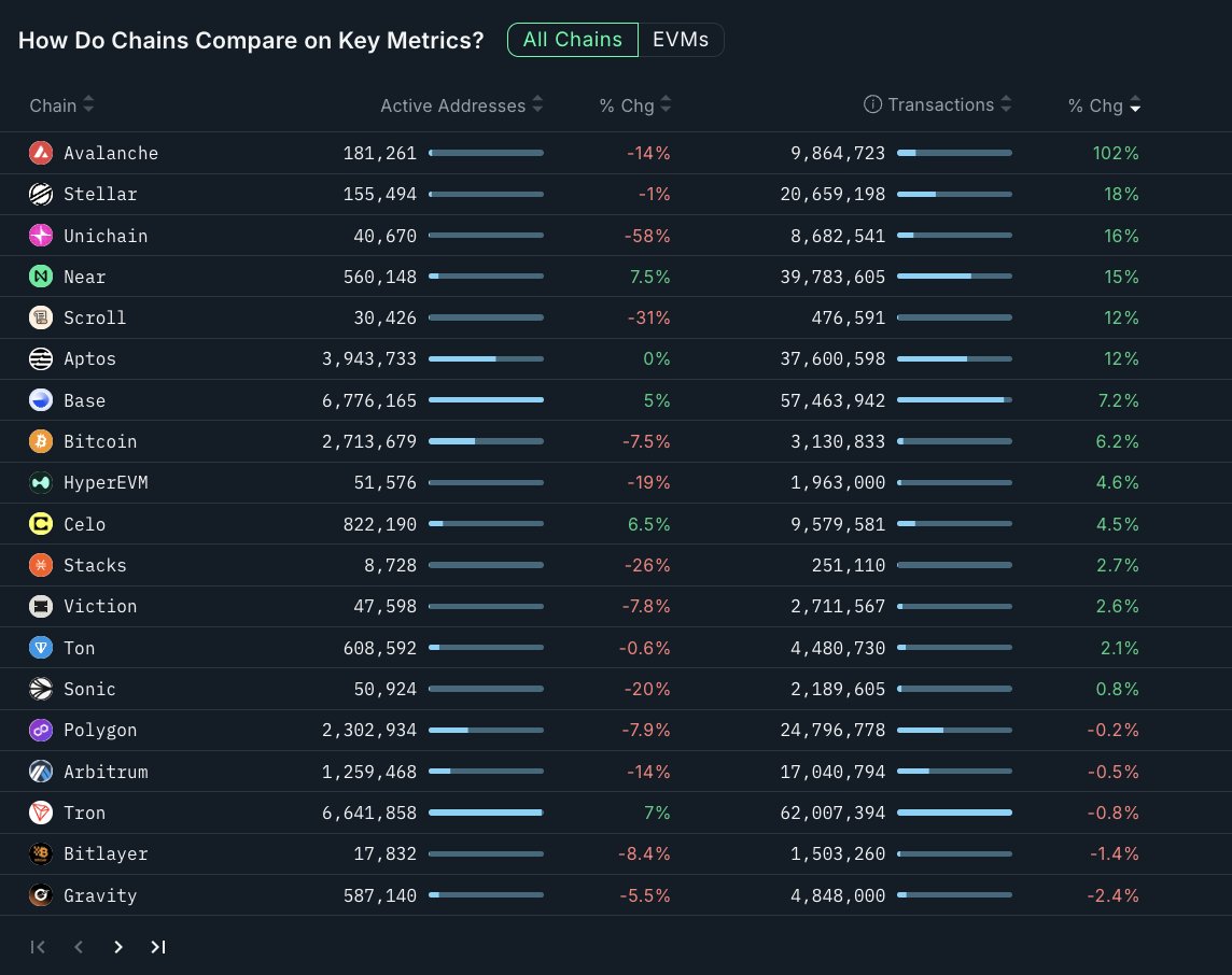 Nansen 🧭 (@nansen_ai) on Twitter photo In the last 7 days, the chain transaction race flipped fast.
Avalanche doubled activity while majors bled out.
1️⃣ <a href="/avax/">Avalanche🔺</a> led with +102% txns
2️⃣ @stellarorg up +18%
3️⃣ <a href="/unichain/">Unichain</a> +16%
4️⃣ <a href="/NEARProtocol/">NEAR Protocol</a> +15%
5️⃣ <a href="/Scroll_ZKP/">Scroll</a> +12% In the last 7 days, the chain transaction race flipped fast.
Avalanche doubled activity while majors bled out.
1️⃣ <a href="/avax/">Avalanche🔺</a> led with +102% txns
2️⃣ @stellarorg up +18%
3️⃣ <a href="/unichain/">Unichain</a> +16%
4️⃣ <a href="/NEARProtocol/">NEAR Protocol</a> +15%
5️⃣ <a href="/Scroll_ZKP/">Scroll</a> +12%