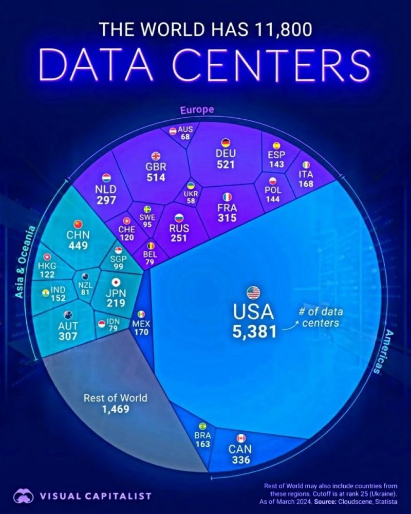 🌍 The world runs on data! 11,800 data centers power AI, cloud, &amp; more. 🇺🇸 leads with 5,381, but China's Inner Mongolia site is the largest. 2025: US invests $100B+ in AI campuses. 🏜️ Middle East rises: Saudi's $10B push, UAE’s 5GW AI hub. Who’ll win the AI compute race? #AI