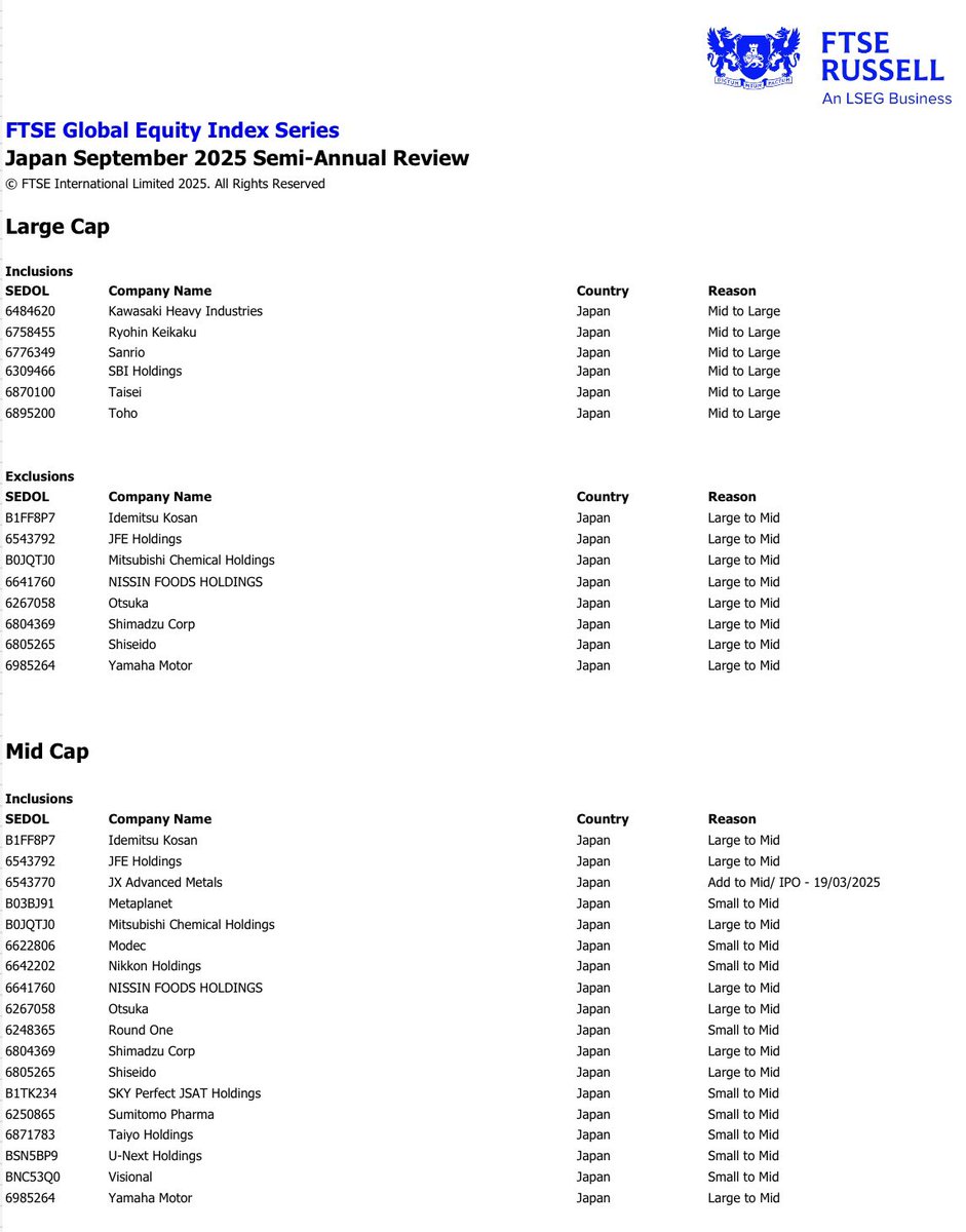 ✅ Metaplanet has been added to the FTSE Japan Index in the September review. Another important milestone on our journey as Japan’s leading Bitcoin treasury company.