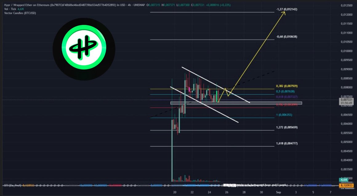$Hypr is ready to breakout to the upside! 

#hypr <a href="/hyprfund/">Hypr.Fund</a>