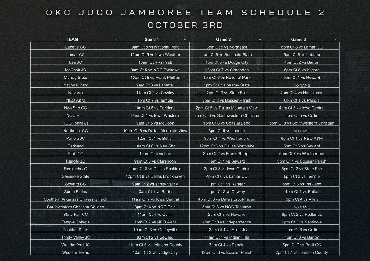 JUCOadvocate - Brandon Goble (@jucoadvocate) on Twitter photo The team lists for the Oklahoma (Oct 3) and Atlanta (Oct 5) Jamborees are insane.
Head to Norman OK for the 3rd, then cheap flight to Atlanta for the 5th.
See 100+ of the best JUCO teams in the country in 2 days!!!! The team lists for the Oklahoma (Oct 3) and Atlanta (Oct 5) Jamborees are insane.
Head to Norman OK for the 3rd, then cheap flight to Atlanta for the 5th.
See 100+ of the best JUCO teams in the country in 2 days!!!!