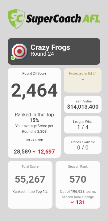 #supercoach 2nd best season rank, very happy after a poor start. Won my GF at work 🤪