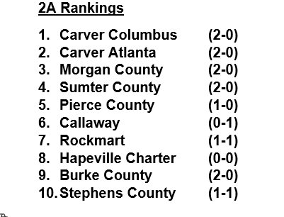 Here's my <a href="/OfficialGHSA/">GHSA</a> 2A Week Two Rankings: 
1 <a href="/gwcarvernation/">Carver Tigers</a>
2 <a href="/NSC_Football/">Carver-Atlanta FB</a> 
3 <a href="/MorganCounty_FB/">Morgan County Football</a>
4 <a href="/SC_PANTHER_FB/">SUMTER COUNTY HS FOOTBALL</a>
5 <a href="/PCHS_Football/">Pierce County Football</a>
6 <a href="/CavsRecruits/">Callaway Football</a>
7 <a href="/RockmartJackets/">Rockmart Football</a> 
8 <a href="/HCCA_Athletics/">Hapeville Hornets</a>
9 <a href="/BurkeFootball/">BURKE COUNTY FOOTBALL</a> 
10 <a href="/SCFBrecruits/">Stephens County Football</a>