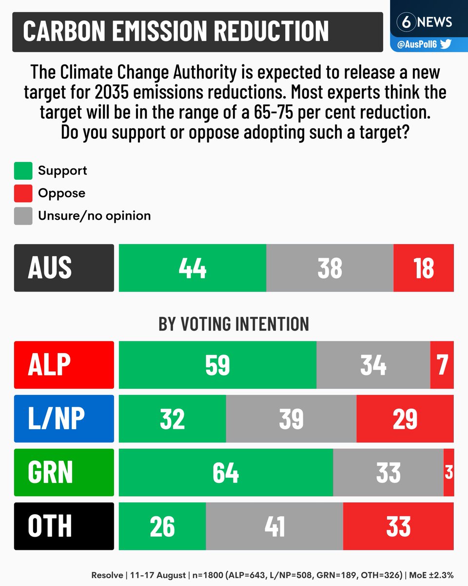 🚨 NEW: 44% of Australians support adopting a target of 65-75% reduction of carbon emissions by 2035, compared to 18% opposed

This includes a majority of Labor and Greens voters, while a plurality of Coalition voters are unsure