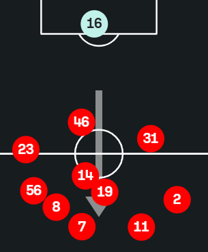 Si revisamos en posesión lo que fue el primer partido del Milan esta Serie A, vemos una línea de 4 con un Estupiñán muy largo por izquierda sin nadie que se ofrezca como opción de pase, un doble pivote bien marcado, Loftus-Cheek que actúa de mediapunta por derecha y lo mismo