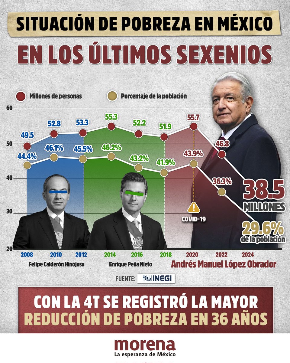 PartidoMorenaMx's tweet photo. En 2018 el pueblo de México finalmente decidió superar la pesadilla neoliberal y transformar profundamente a la Nación. 

La gente de esta tierra es mucha pieza y sigue haciendo Historia. Este no es solo un logro de la 4T, sino una hazaña producto de la voluntad de millones de mexicanos.

Todo ha valido la pena. Por el bien de todos, primero los pobres.