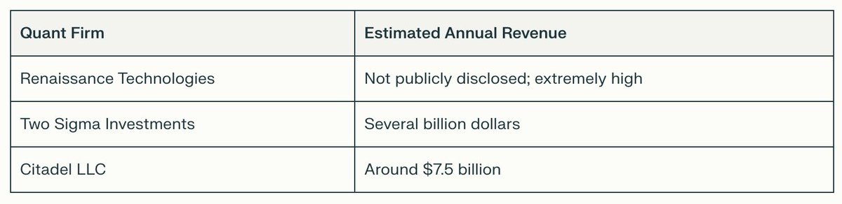 A quant firm leverages advanced mathematical models, stats, and automated algorithms to identify and capture market inefficiencies often invisible to traditional traders. Firms like Renaissance Technologies, Two Sigma, and Citadel generate multibillion-dollar revenues by