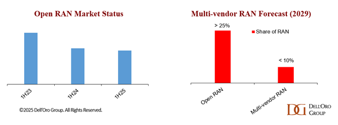 Open RAN is stabilizing. Latest report finds 2Q25 revenues flat Y/Y, with long-term growth driven by virtualization. Multi-vendor adoption remains modest, but #OpenRAN is projected to expand steadily through 2029. Learn more: delloro.com/open-ran-is-st…
#vRAN <a href="/StefanPongratz/">Stefan Pongratz</a>