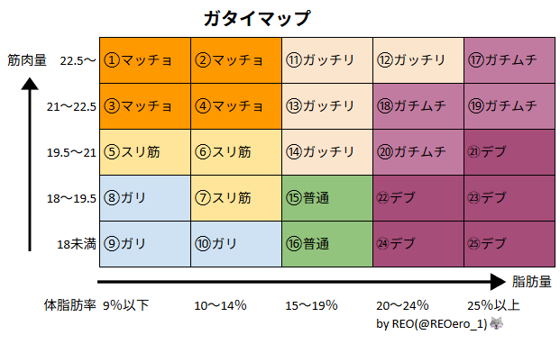 REOero_1's tweet photo. 筋肉量の計算式を追加した
これでより正確に！

筋肉量計算式 = 体重[kg] x (1 – 体脂肪率) ÷ (身長[m])2
= 除脂肪体重[kg] ÷ (身長[m])2

参考までに俺は③です💪
175,71,7%,P18凸=FFMI21.6 (8/25時点) https://t.co/p7Yc9OAosg