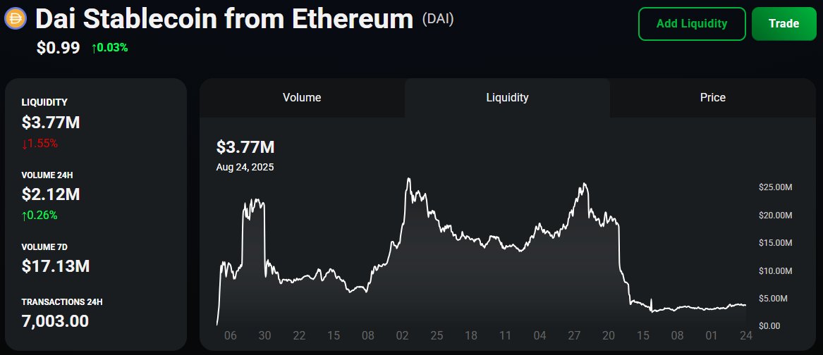 #Pulsechain is SETUP for a SUPER SEND

We have 7x LESS LIQUIDITY from these peaks from when the $PLS blockchain was created. (May 2023)

Liquidity is SLOWLY GROWING 

CREEPING BACK TO 5M RANGE (eDai)