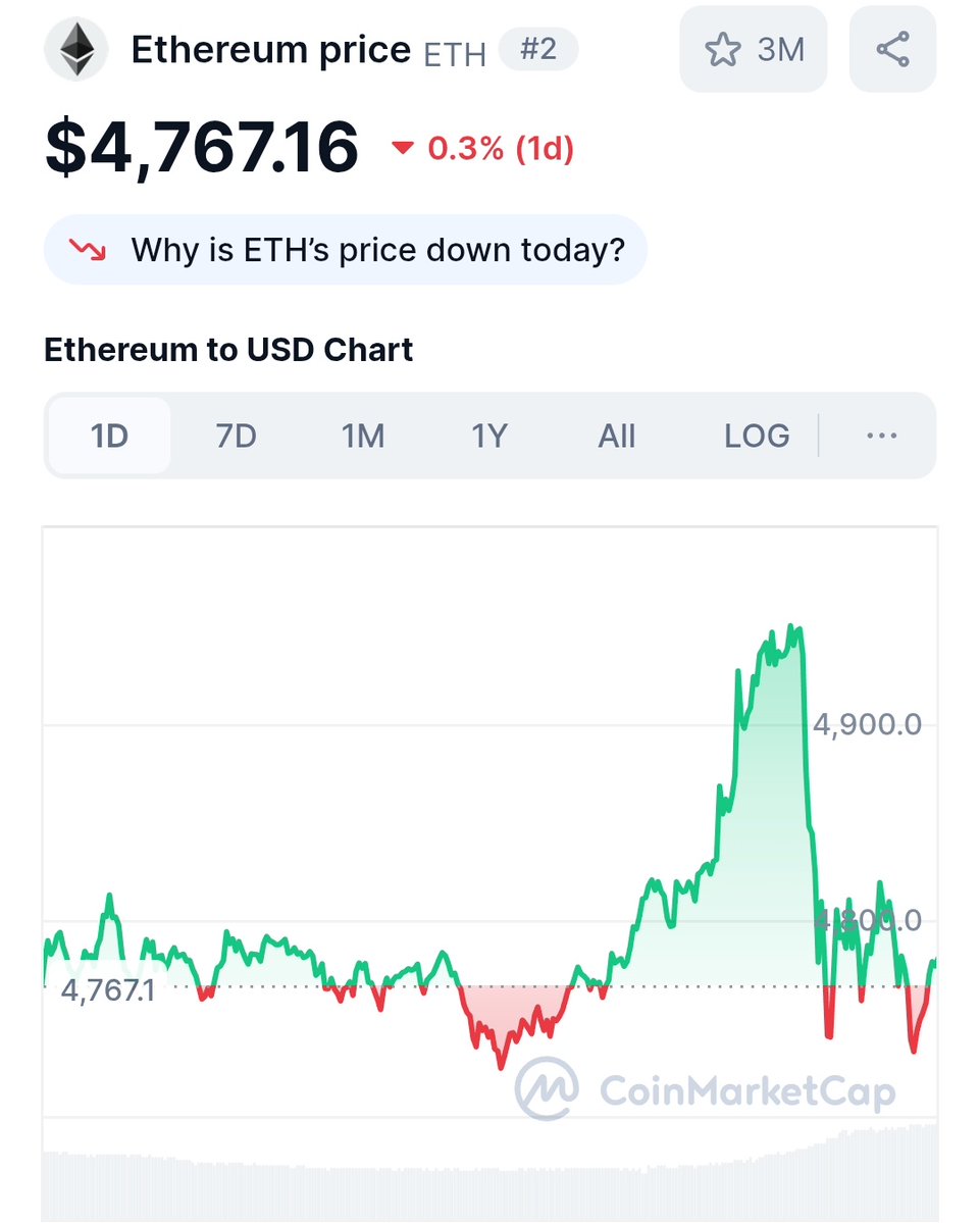 Ratlar (@rathinareend) on Twitter photo GM Samurais π
Finally took some profit from $ETH after hitting ATH
Now out of all $ETH Pools and vault on <a href="/katana/">katana βοΈ</a> GM Samurais π
Finally took some profit from $ETH after hitting ATH
Now out of all $ETH Pools and vault on <a href="/katana/">katana βοΈ</a>