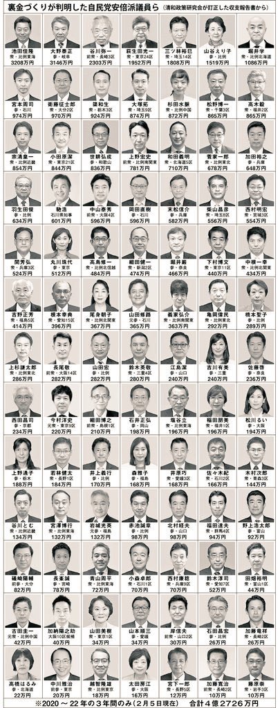 yoshitomo nara / 奈良美智 (@michinara3) on Twitter photo 石破茂首相の辞任反対派が石破派なのはわかるが。賛成派は旧安倍派の裏金議員ばかりじゃないですか? 石破茂首相の辞任反対派が石破派なのはわかるが。賛成派は旧安倍派の裏金議員ばかりじゃないですか?