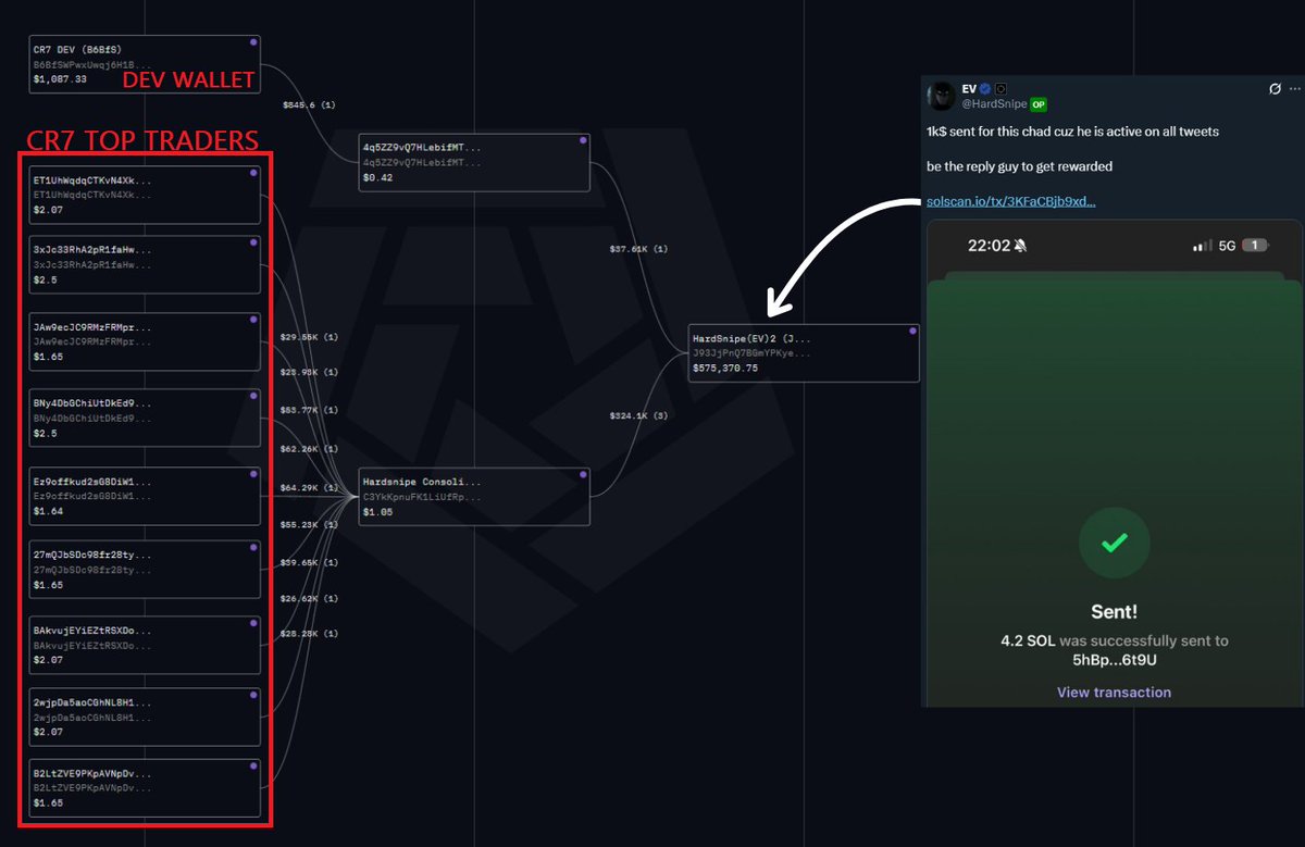 Here is on-chain proof that <a href="/HardSnipe/">EV</a>  is behind $CR7.

I was able to identify his wallet through an old tweet where he sent SOL to one of his followers. 

All of his bundled wallets and the dev wallet are connected. He extracted over $350K in just a couple of minutes.