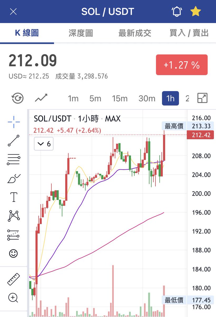 接下來主場應該在 #SOL #CRYPTO