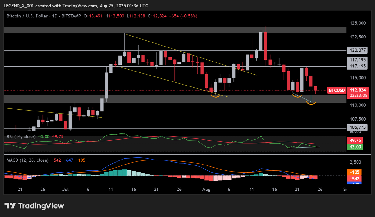 Legendxweb3's tweet image. BTCUSDT

Data
No major data has to come today

Technicals

1D
- As weekly closing just done + CME just opened and it has long gap ( CME gap 113500-117100
- Liquidation hunting ongoing as BTC swept last lower high and picked all liquidation from below
- BTC closed above 112K that…