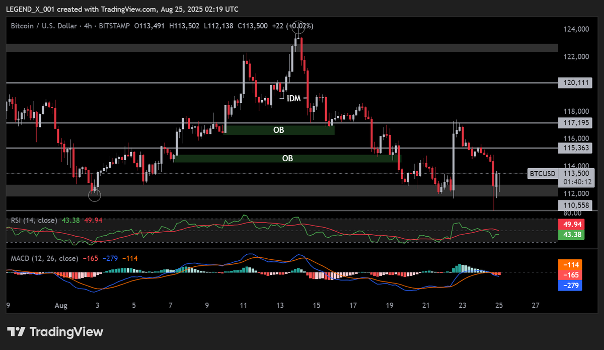 Legendxweb3's tweet image. BTCUSDT

Data
No major data has to come today

Technicals

1D
- As weekly closing just done + CME just opened and it has long gap ( CME gap 113500-117100
- Liquidation hunting ongoing as BTC swept last lower high and picked all liquidation from below
- BTC closed above 112K that…