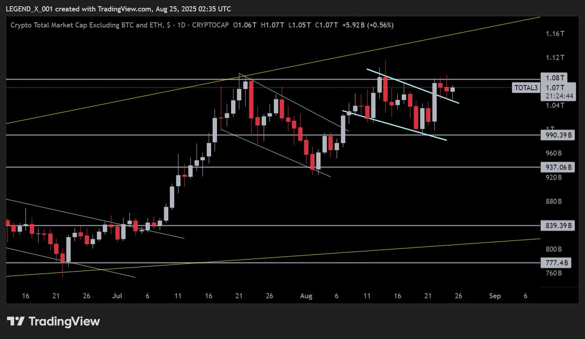 Legendxweb3's tweet image. BTCUSDT

Data
No major data has to come today

Technicals

1D
- As weekly closing just done + CME just opened and it has long gap ( CME gap 113500-117100
- Liquidation hunting ongoing as BTC swept last lower high and picked all liquidation from below
- BTC closed above 112K that…