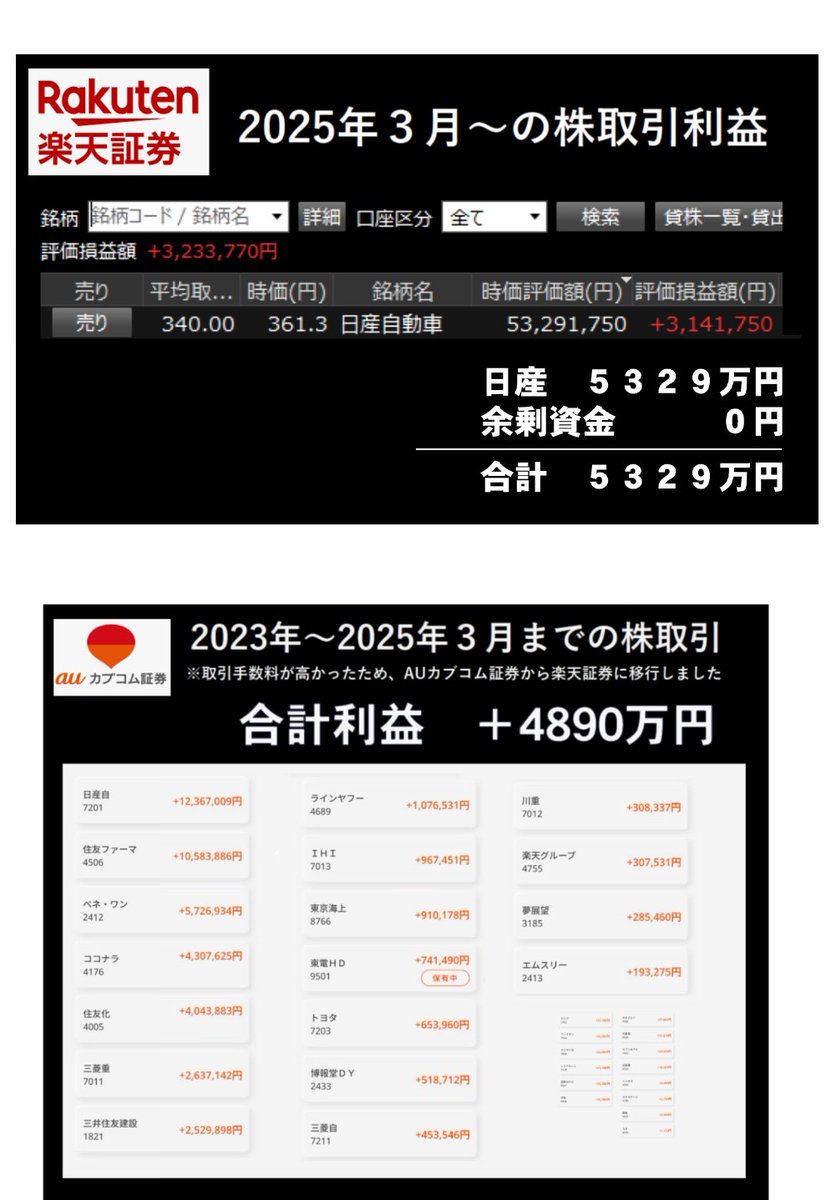 mokuseidayo's tweet image. 【株投資報告】＝祝 資産16倍達成＝
【スタート資産300万円 ⇒ 現在5329万円】

日産の370円～300円の売り買いを繰り返してなんとか＋300万円。
トランプショックからの底値を見る限り300付近でぶち込むのは手堅い。

日産は度重なる赤字で社債を8600億円をドル、ユーロ建てで売りつけたらしい。…