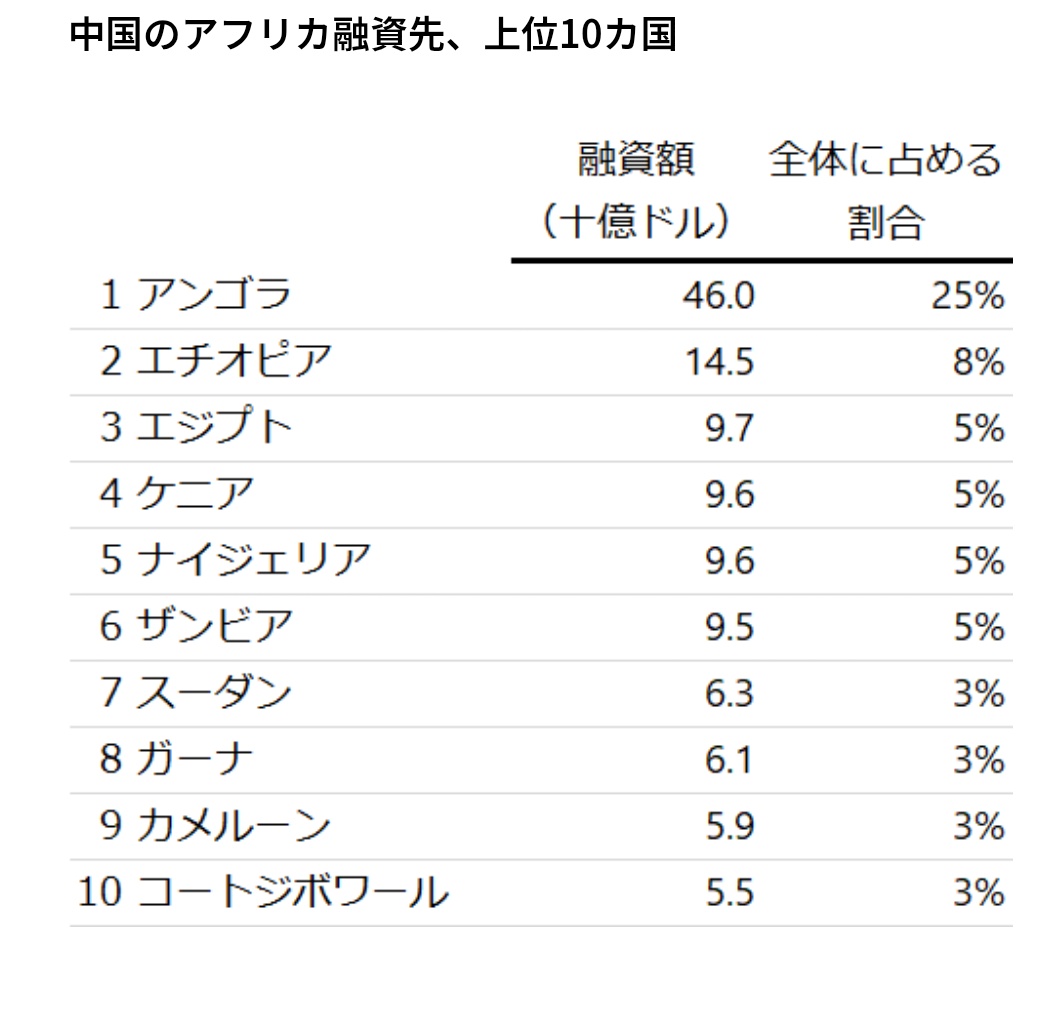 近年、日本政府とアフリカ諸国との関係が急速に深まっております。

アフリカ諸国においては、「中国マネー」の影響が広く知られているところでございます。

一方、移民政策につきましては、終盤に差し掛かりつつあり、今後、危機的な状況に至る可能性が懸念されております。