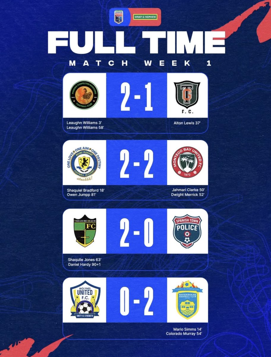 🔔 FULL-TIME | Match Week 1

The opening round of the Wray &amp; Nephew Jamaica Premier League did NOT disappoint! ⚽🔥

What a start to the season! Who impressed you most today? 👀🇯🇲

📌 Stay connected on the JPL App for live scores, highlights &amp; fixtures.

#WNJPL #WrayAndNephewJPL