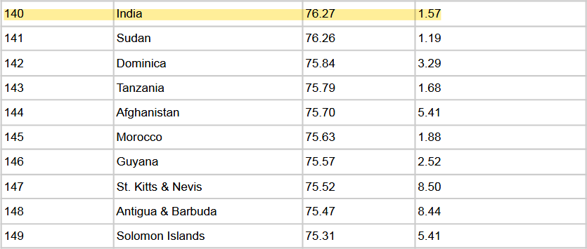 Contra the criticisms of NIQ estimates from India, the current estimates of 75-78 seem fairly accurate relative to the datasets available.