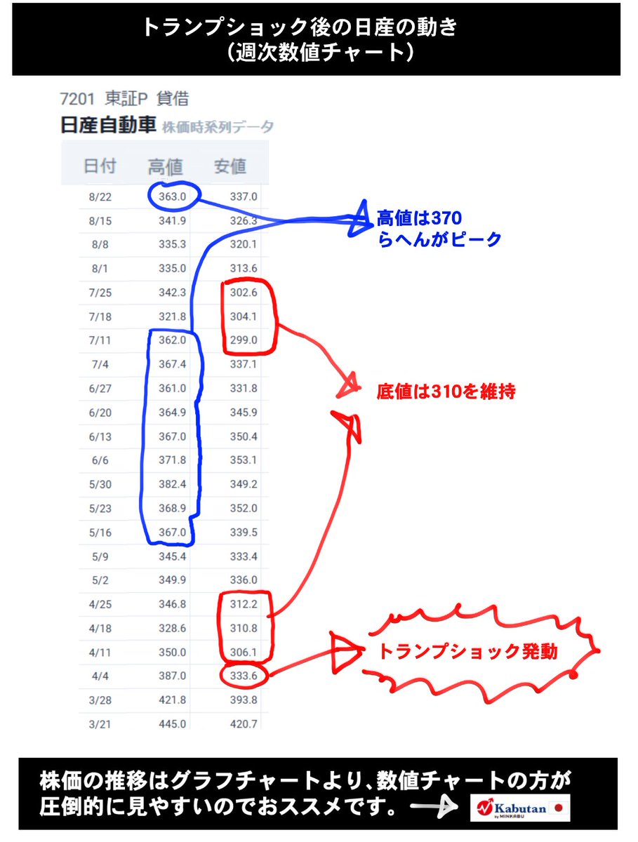 mokuseidayo's tweet image. 【株投資報告】＝祝 資産16倍達成＝
【スタート資産300万円 ⇒ 現在5329万円】

日産の370円～300円の売り買いを繰り返してなんとか＋300万円。
トランプショックからの底値を見る限り300付近でぶち込むのは手堅い。

日産は度重なる赤字で社債を8600億円をドル、ユーロ建てで売りつけたらしい。…