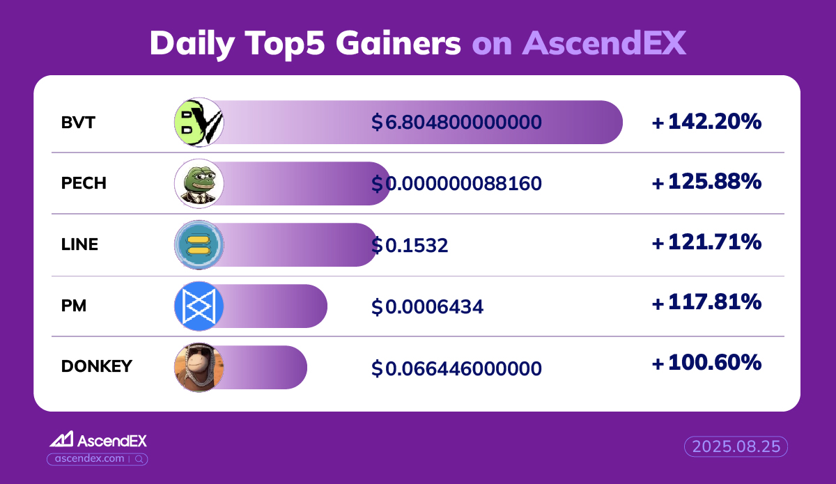AscendEX_'s tweet image. 🔥 08.25 Daily Top 5 Gainers on #AscendEX 🔥
🏅 $BVT +142.20%
🥈 $PECH +125.88%
🥉 $LINE +121.71%
🎖 $PM +117.81%
🎖 $DONKEY +100.60%
👇 Trade now and catch the next big move!
🔗 ascendex.com/en-us/register…
#AscendEX #Crypto #Memecoin #TopGainers #TradeNow
