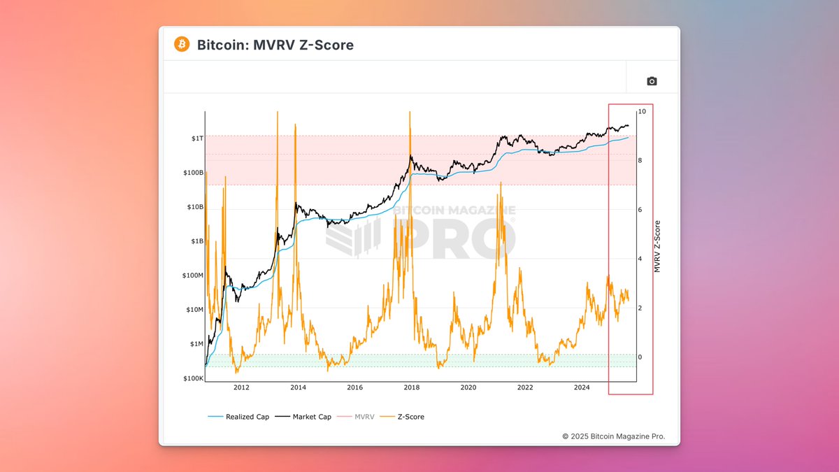 Bitcoin MVRV Z-Score chart showing market cap, realized cap, and Z-Score over time